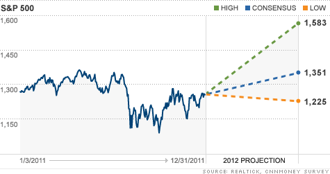 chart-sp500-stock-outlook-top